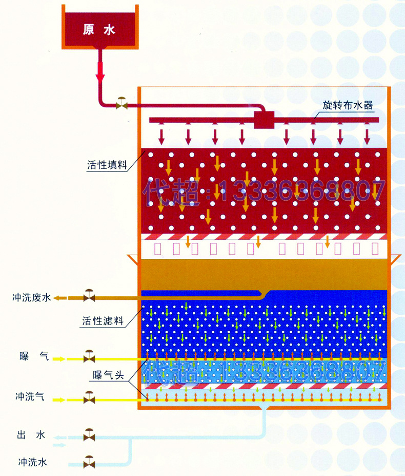 BAF曝气生物滤池(图21)