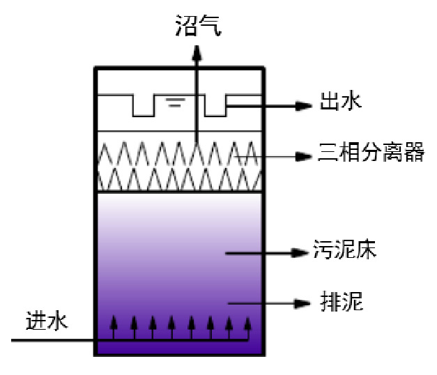 UASB厌氧反应器(图18)